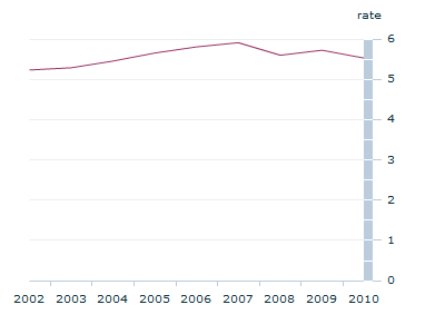 Graph Image for HIV notifications, Australia - 2002-2010